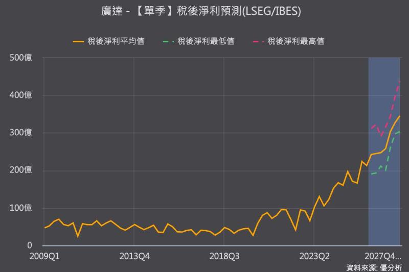 單季營收破兆！廣達第二季淨利增至287.9億元