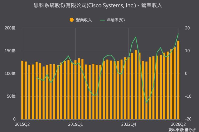 思科AI需求推升營收展望，但硬體占比攀升、零組件成本高檔壓抑利潤率