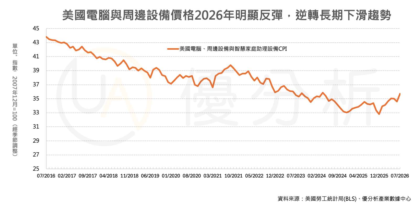 AI熱潮的代價來了！Pixel 11漲100美元，PC價格也上漲、聯準會盯上「晶片通膨」