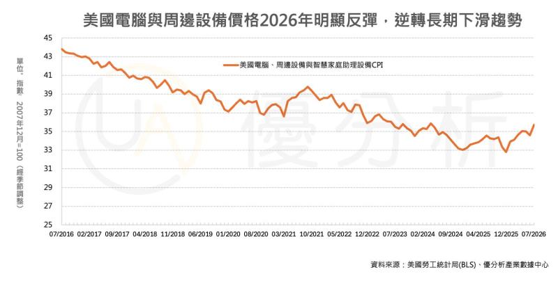 AI熱潮的代價來了！Pixel 11漲100美元，PC價格也上漲、聯準會盯上「晶片通膨」