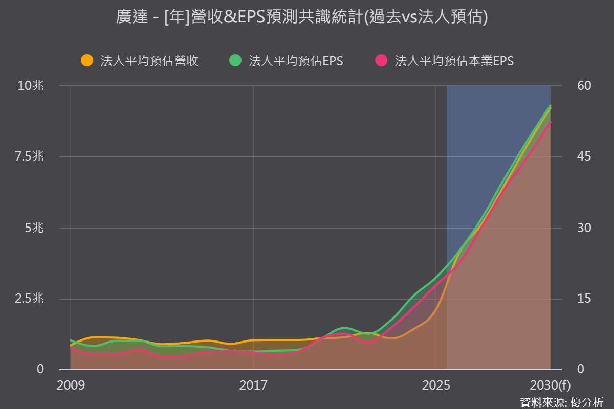 廣達AI訂單看到2028年！下一階段關注兩大變局：Neocloud、Consignment改變獲利結構