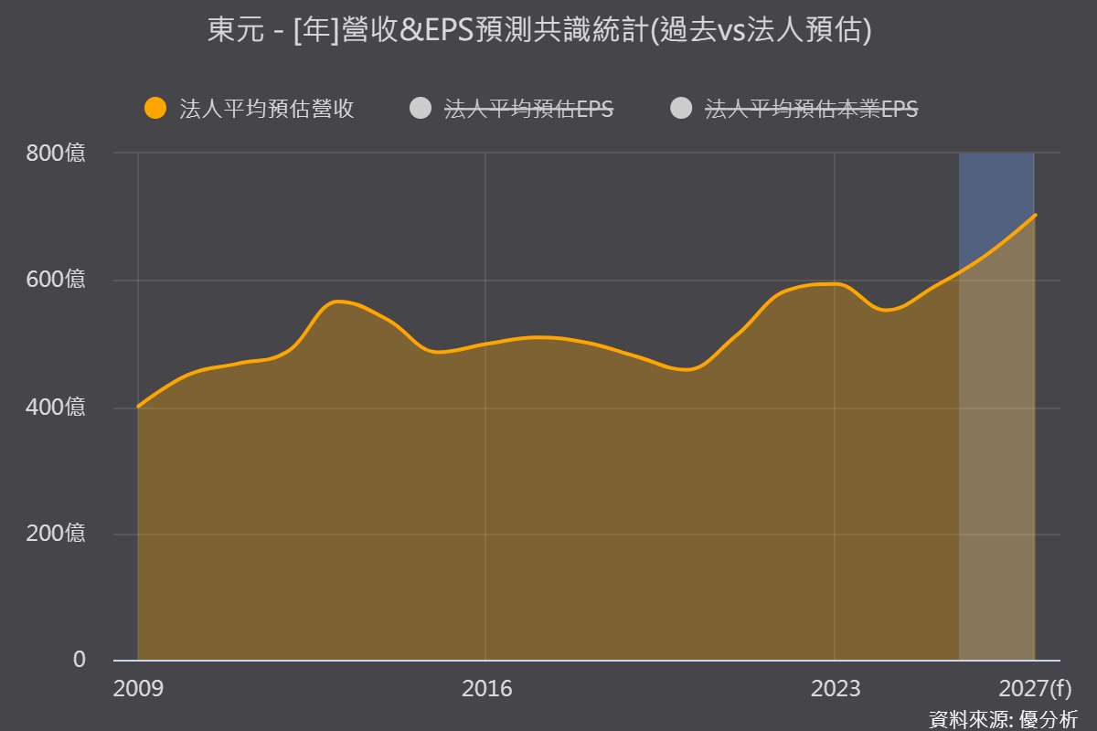 東元資料中心設備工程比重拚3比7 美國馬達接單年增30%再添動能