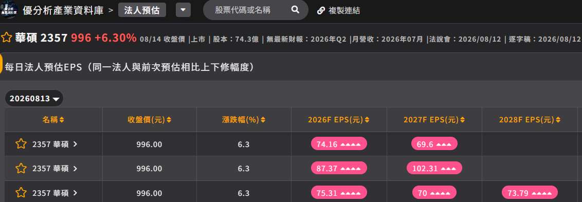 財報公布後看什麼？華碩EPS預估密集上修透露市場正在重新定價