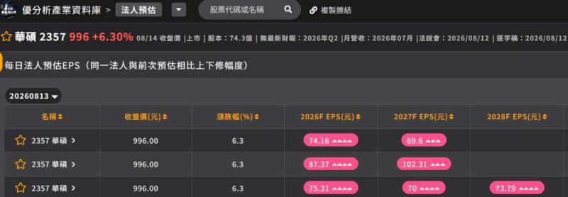 財報公布後看什麼？華碩EPS預估密集上修透露市場正在重新定價