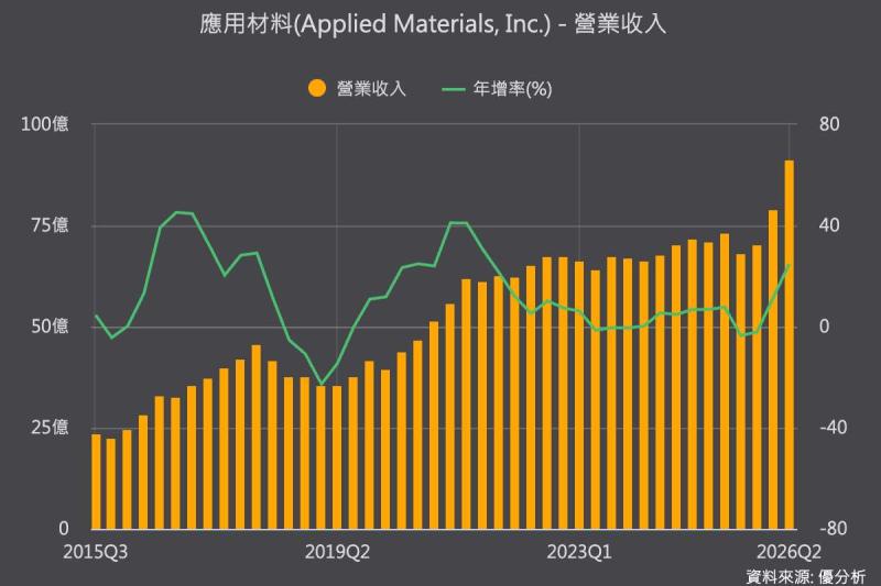 應用材料Q4展望優於預期仍跌5%　市場憂成長落後同業