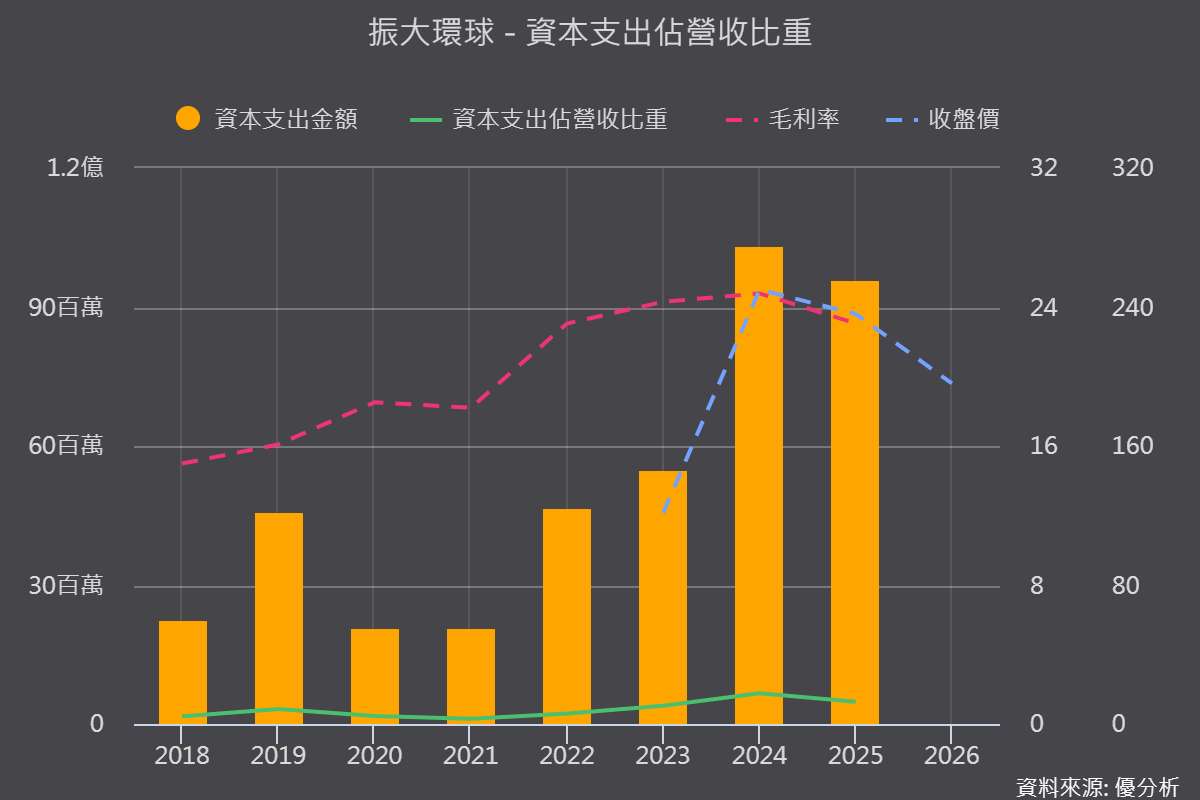 振大環球(4441-TW)不再只靠Amazon！美商CHAMPRO占比升至6%、Q4再迎歐系新客戶