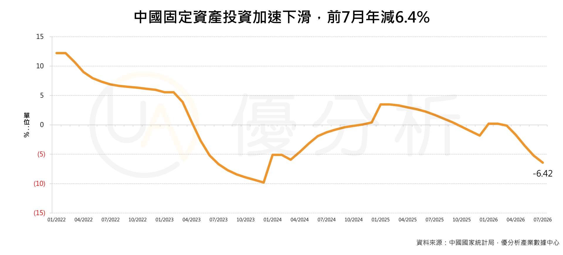 中國經濟現在最大的變化，不只是消費復甦不起來，而是投資下滑正在加速