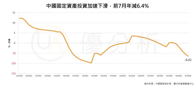 中國經濟現在最大的變化，不只是消費復甦不起來，而是投資下滑正在加速