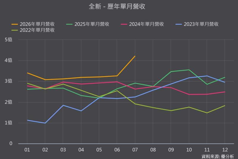 全新InP基板漲價效應發酵，毛利率為何能連兩季跳升逾2個百分點？