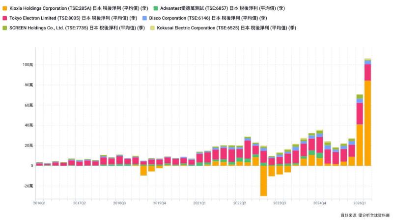 日本企業首季淨利年增68%創5年最大增幅，6大半導體廠淨利逾增3倍、獲利逼近豐田