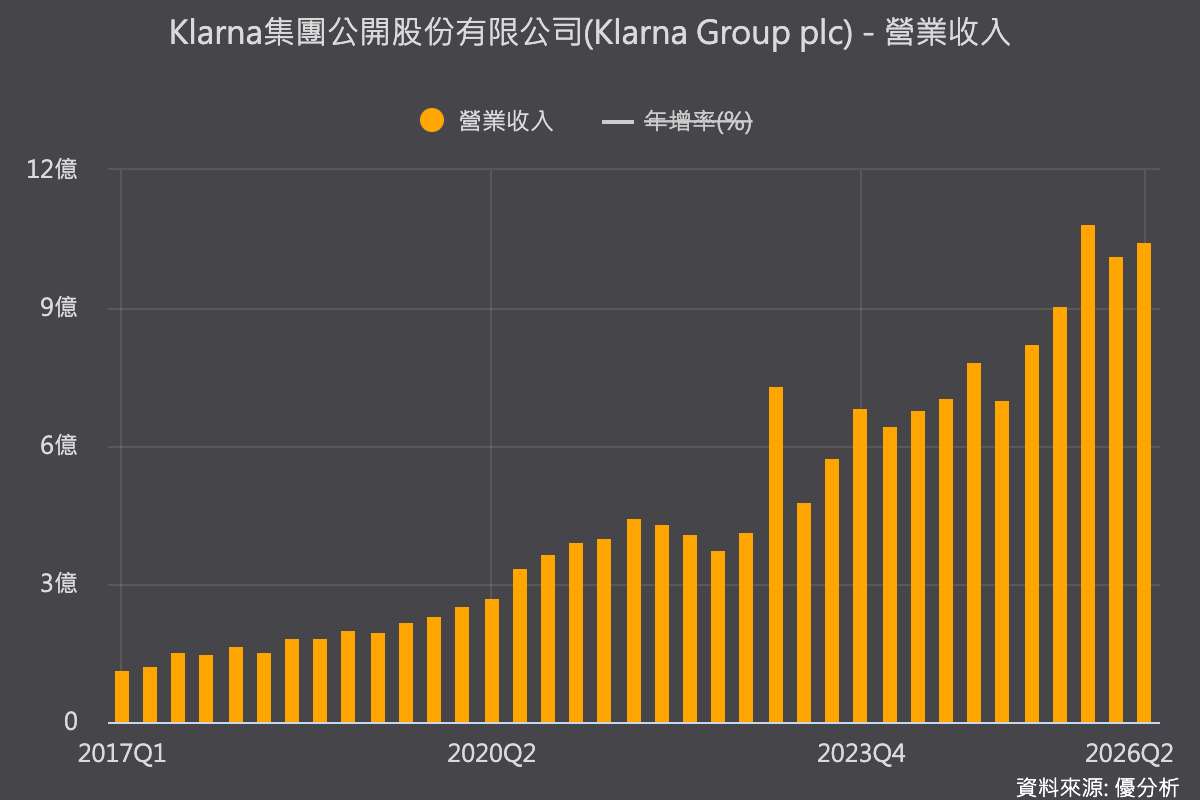 先買後付業者Klarna營收增27%仍重挫！德國需求轉弱、全年展望下修