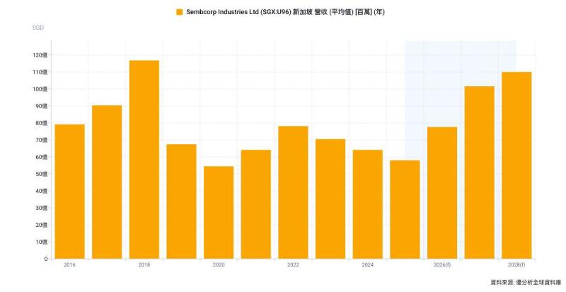 AI資料中心電力需求落地，Sembcorp新加坡簽約供電突破1GW