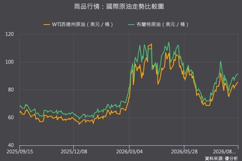 油價逼近100美元，殖利率與股市負相關程度創1997年來最高