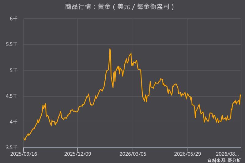 美國突然加倍回購長債！金價飆破4,500美元，市場開始重估「長債殖利率上限」