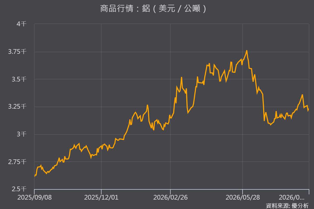【鋁市追蹤】鋁價進入整理期　中東、中國兩大供給瓶頸未解