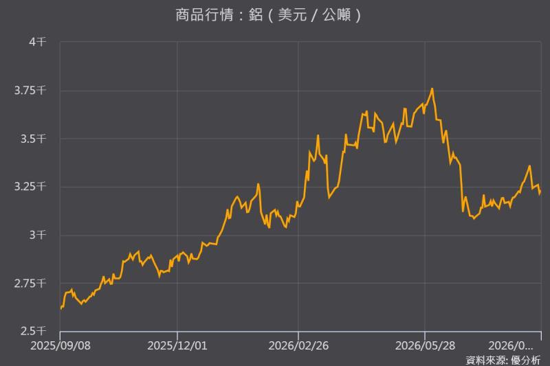 鋁價快評／鋁價進入整理期　中東、中國兩大供給瓶頸未解