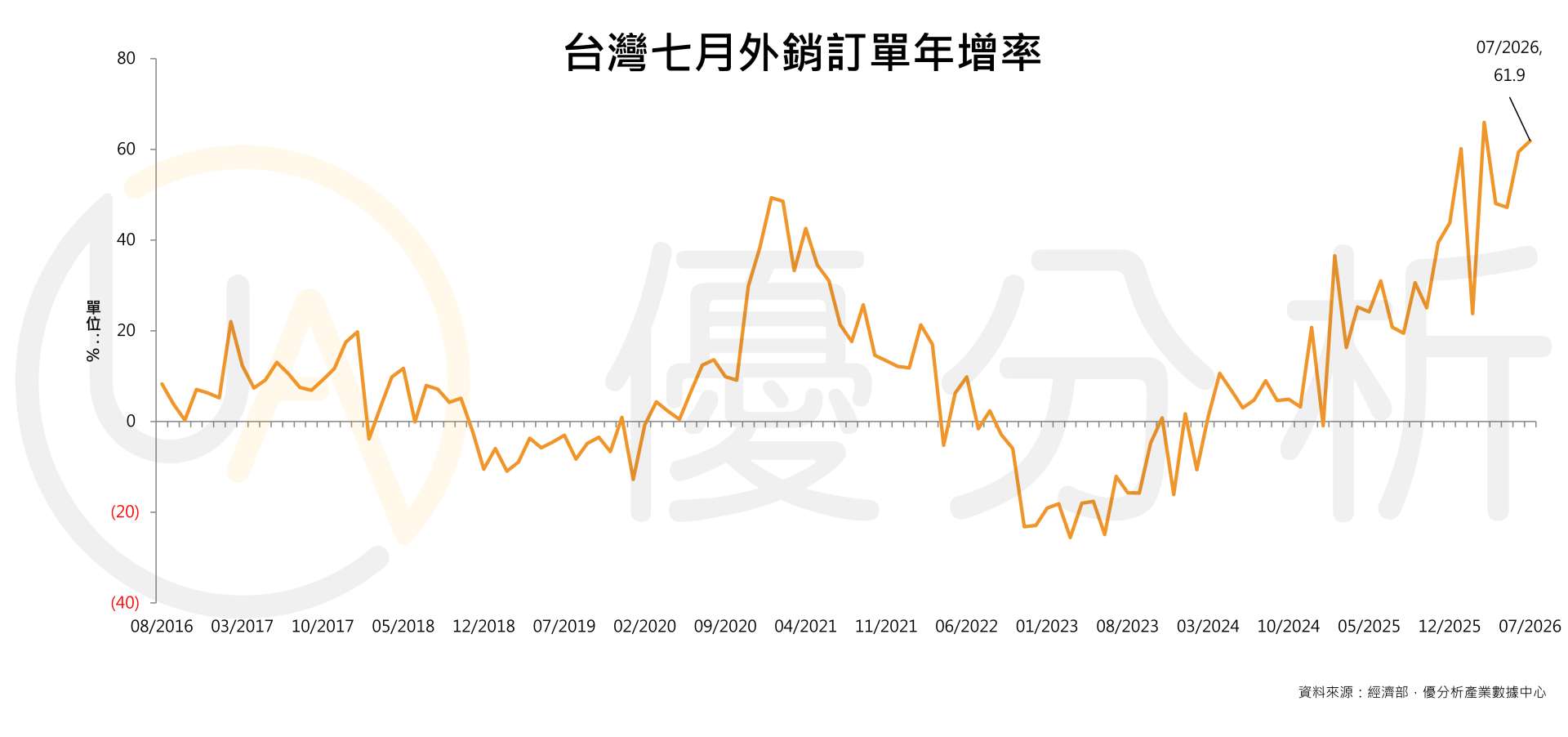 穩了！台灣7月外銷訂單年增61.9%超預期，美國訂單狂增88.9%成最強引擎