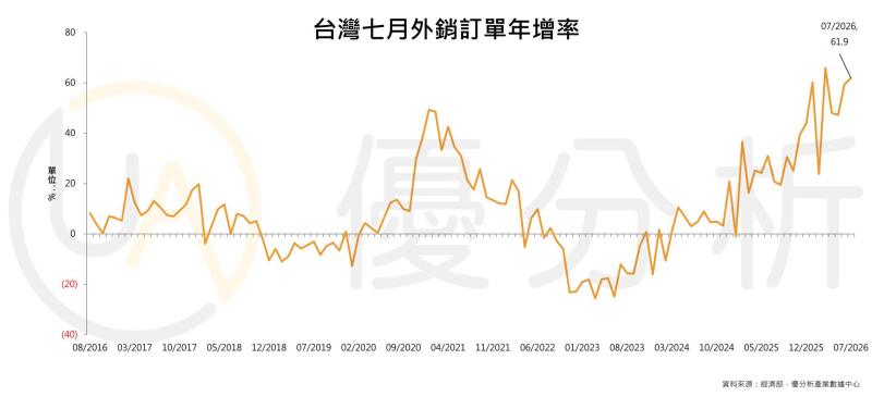 穩了！台灣7月外銷訂單年增61.9%超預期，美國訂單狂增88.9%成最強引擎