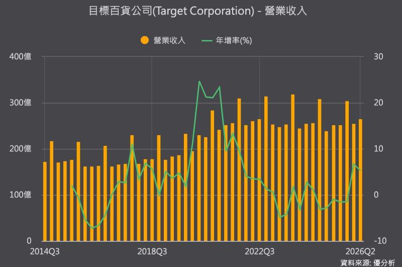 【Target財報快評】來客數回來了，但客單價沒增加　零售復甦仍靠降價換流量