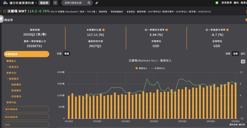 【財報快評】沃爾瑪流量與客單價同步成長　但獲利增幅也有關稅退款加持
