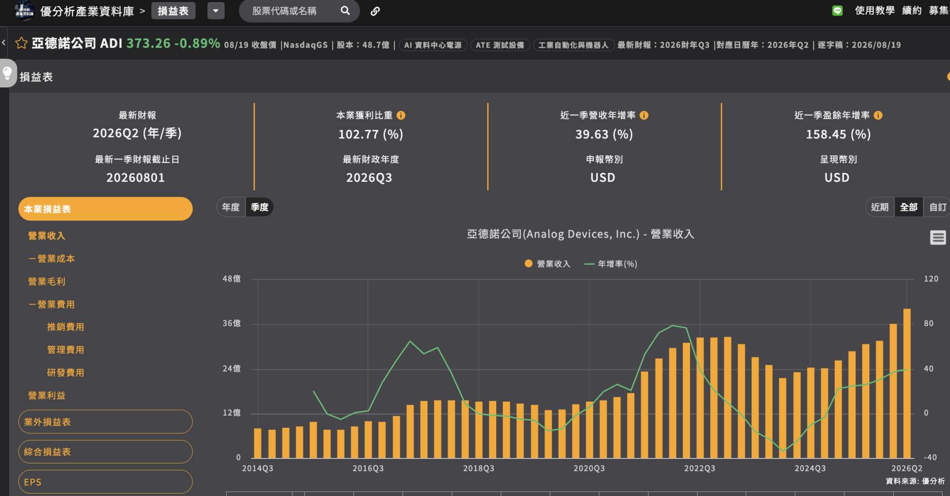 【ADI獲調升至買進】類比晶片循環仍有回升空間，AI電源與光通訊已改變成長結構