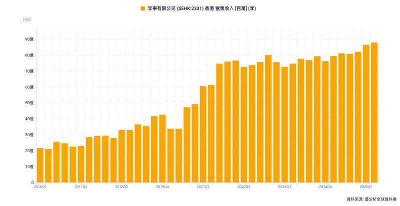 【李寧財報快評】營收、淨利維持成長，但促銷與行銷支出限制獲利率改善空間