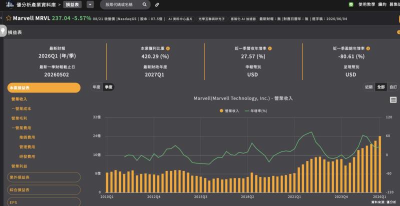 Marvell財報8月27日登場！ASIC市場年複合成長率上看43%，Google最高1,200億美元大單成焦點