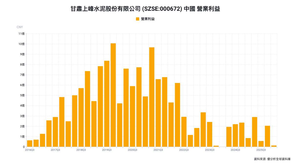 上峰水泥上半年淨利暴增452% 但近9成來自投資收益、水泥本業承壓