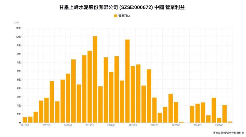 上峰水泥上半年淨利暴增452% 但近9成來自投資收益、水泥本業承壓
