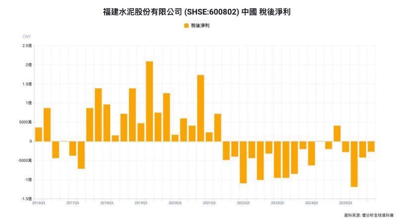 福建水泥上半年由盈轉虧 虧損6921萬元人民幣、量價齊跌拖累營運