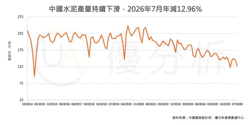 中國水泥需求再探低點 7月產量年減近13%、水泥廠量價壓力浮現