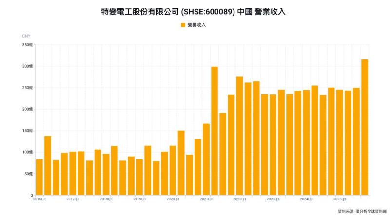 特變電工上半年營收增17% 輸變電、黃金撐成長，資產減損拖累淨利
