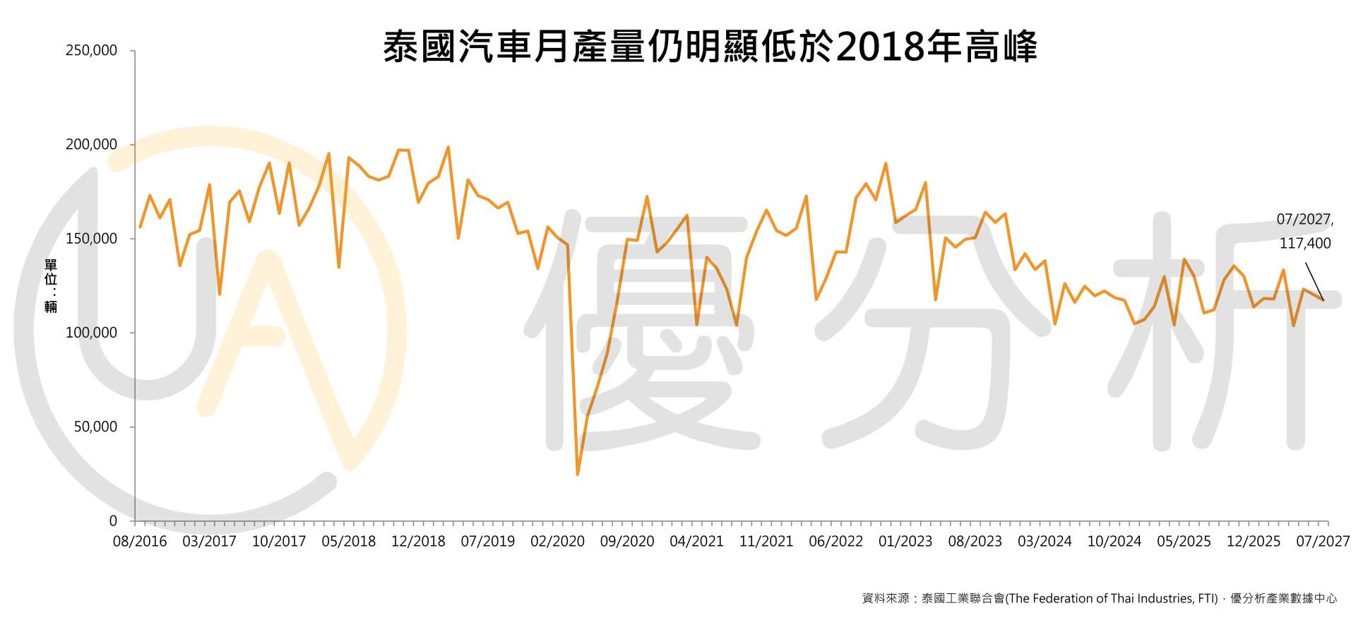 【泰國汽車產業快評】7月生產回升，但內需、競爭與產能三大壓力仍在