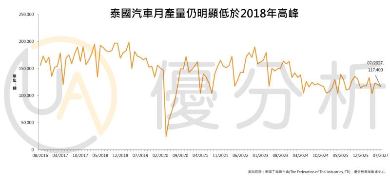 【泰國汽車產業快評】7月生產回升，但內需、競爭與產能三大壓力仍在