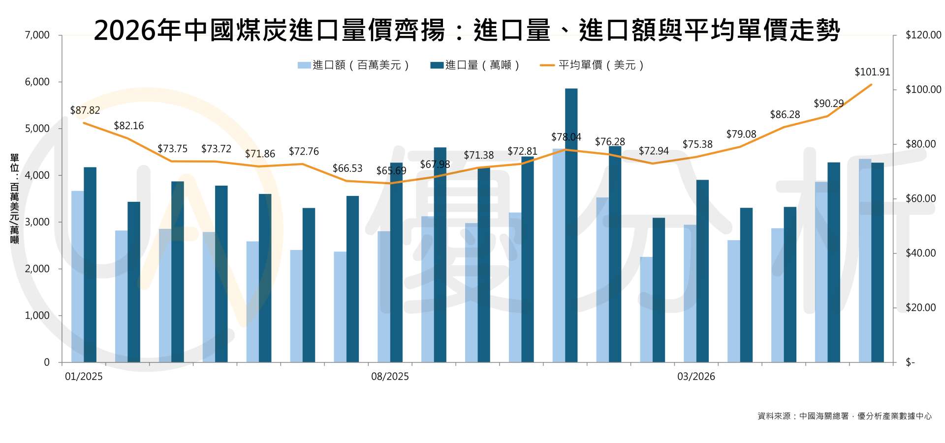 中國煤炭進口量價齊升 煉焦煤供應吃緊、價格上漲壓力升高
