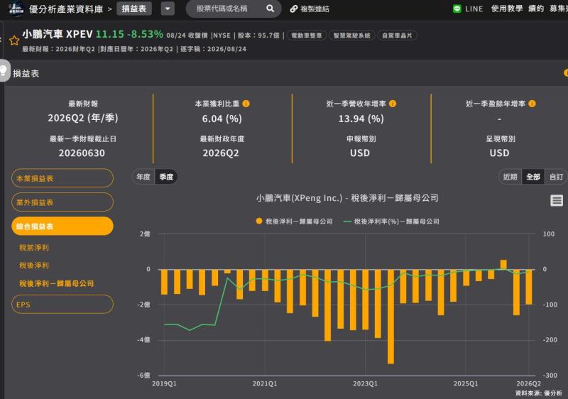 小鵬新車熱賣還不夠，AI與機器人支出拉高獲利門檻