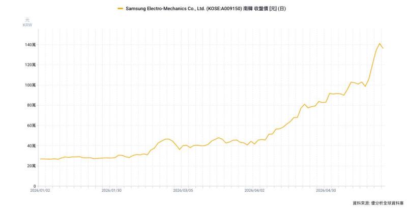 AI、車用MLCC需求回溫，三星電機股價大漲3.34%