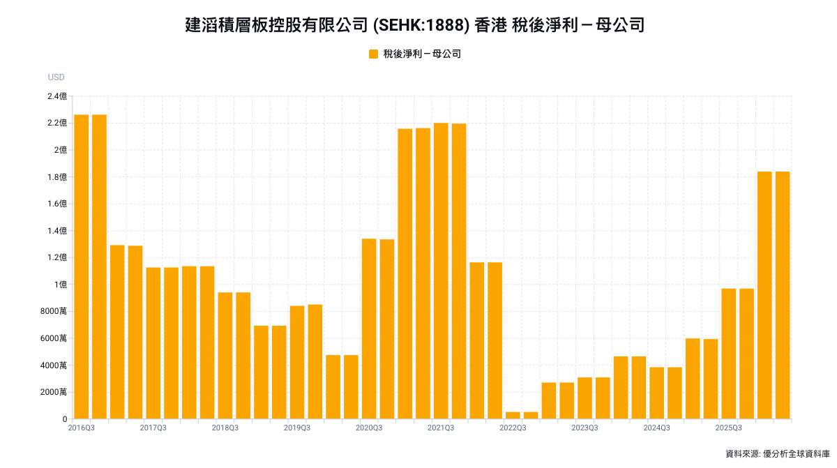 建滔積層板上半年淨利大增209%，AI材料需求升溫、花旗看好電子玻纖布擴產