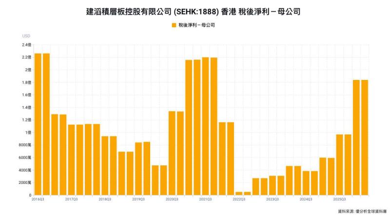 建滔積層板上半年淨利大增209%，AI材料需求升溫、花旗看好電子玻纖布擴產