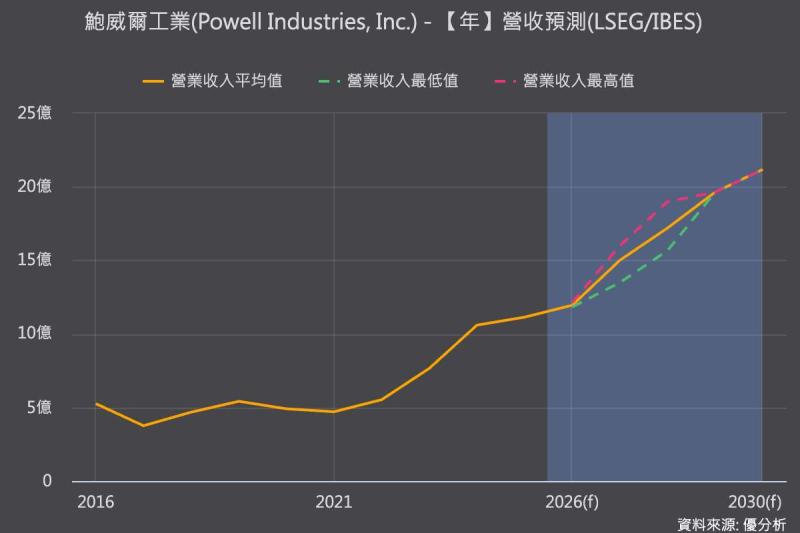 AI資料中心用電規格升級，Powell：38,000伏特中壓設備需求強、2027年訂單幾近排滿