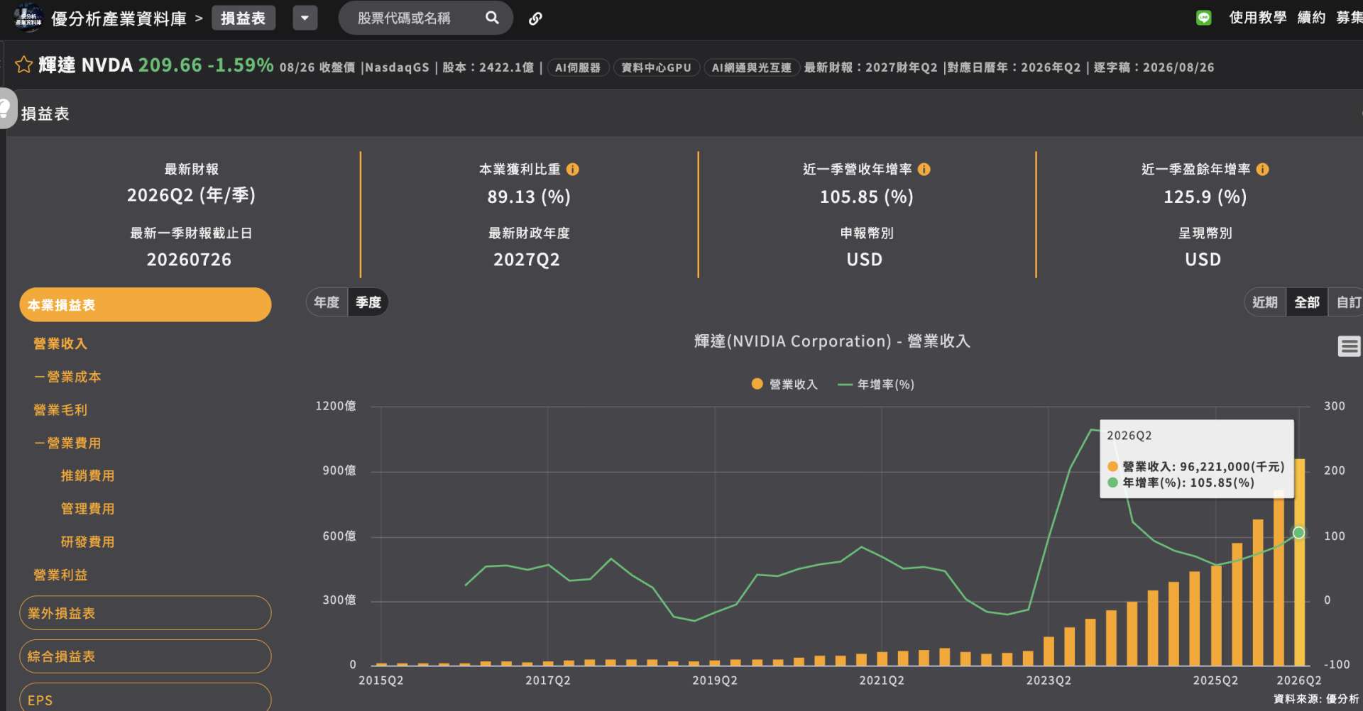 輝達財測再度超預期！預估明年營收成長70%，黃仁勳：AI運算已能直接創造營收