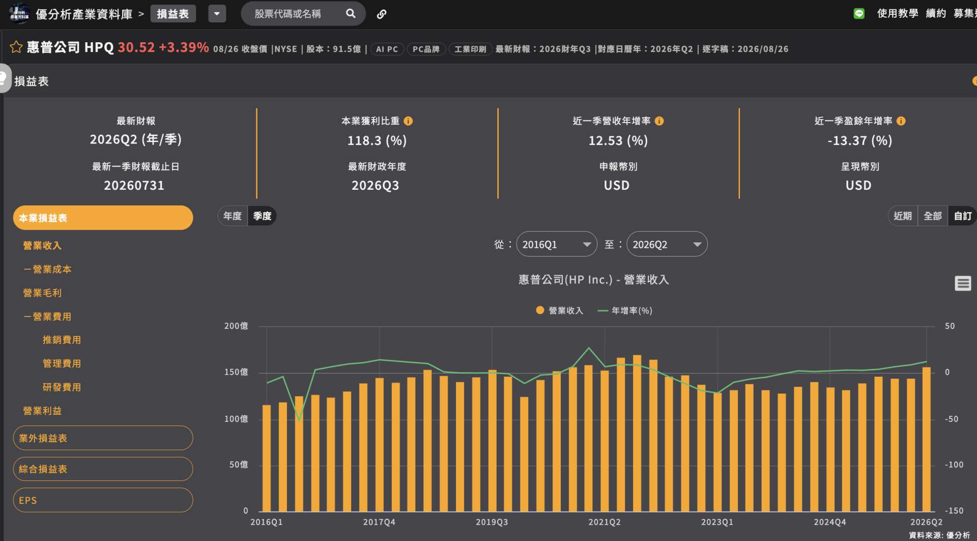 HP AI PC出貨占比衝46%　2027年上看70%、記憶體漲價壓力第4季估觸底