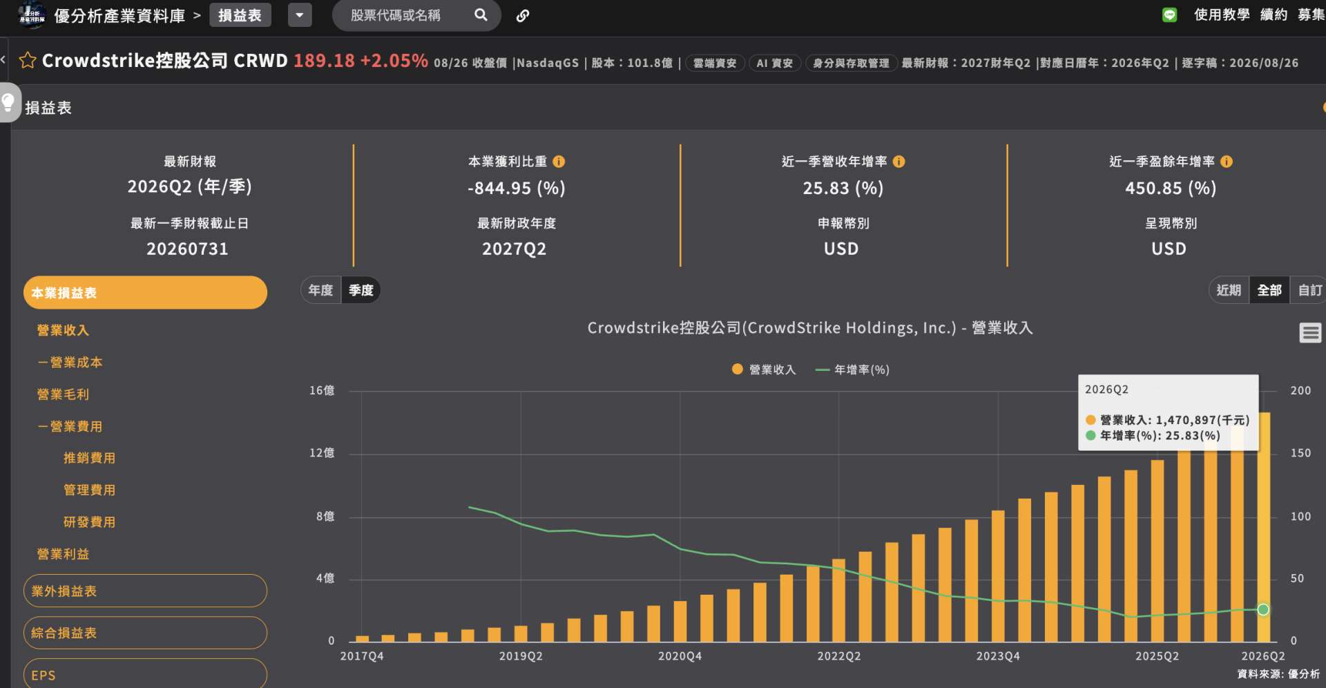 AI攻擊速度超越人類防禦？「Mythos Moment」引爆資安需求　CrowdStrike營收增26%