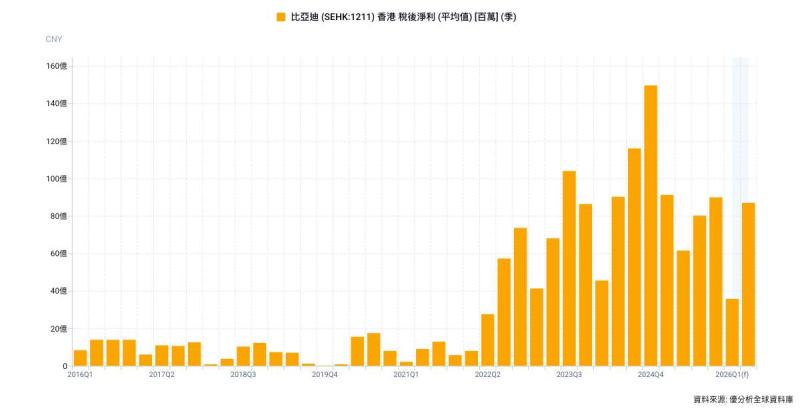 比亞迪Q2財報周五登場 分析師估淨利年增逾4成 港股Q2卻重挫31%