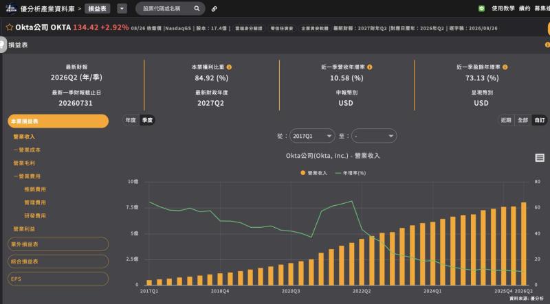 網路身分驗證龍頭Okta Q2財報優於預期 股價單日飆漲逾20%