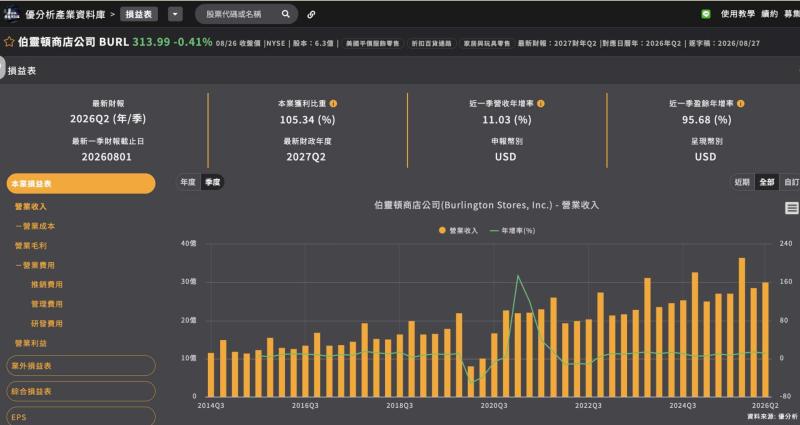 伯靈頓Q2獲利優於預期但營收、同店銷售雙雙不如分析師預期 全年財測小幅上修