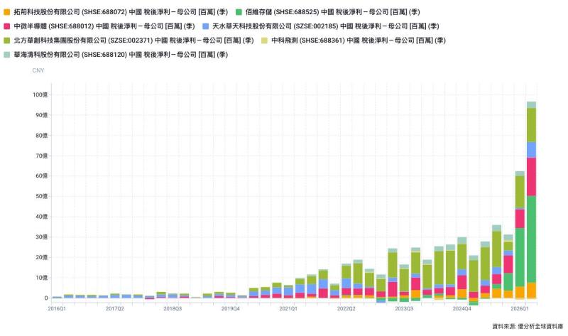 AI資本支出向上游擴散　中國半導體業者加入全球設備、記憶體與封裝競賽