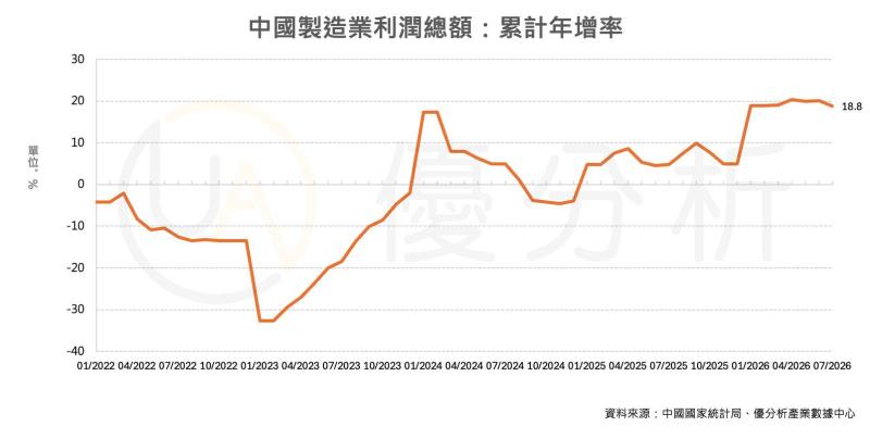 AI算力需求爆發　中國半導體前7月利潤大增18.5倍、上下游全面受惠