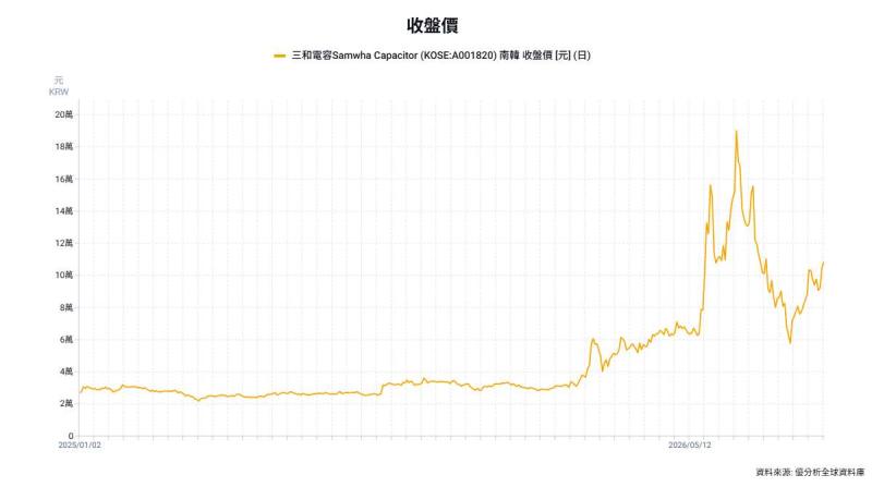 法人示警MLCC供需轉緊！南韓第二梯隊供應商「三和電容」目標價狂升149%，龍仁廠產能利用率衝90%