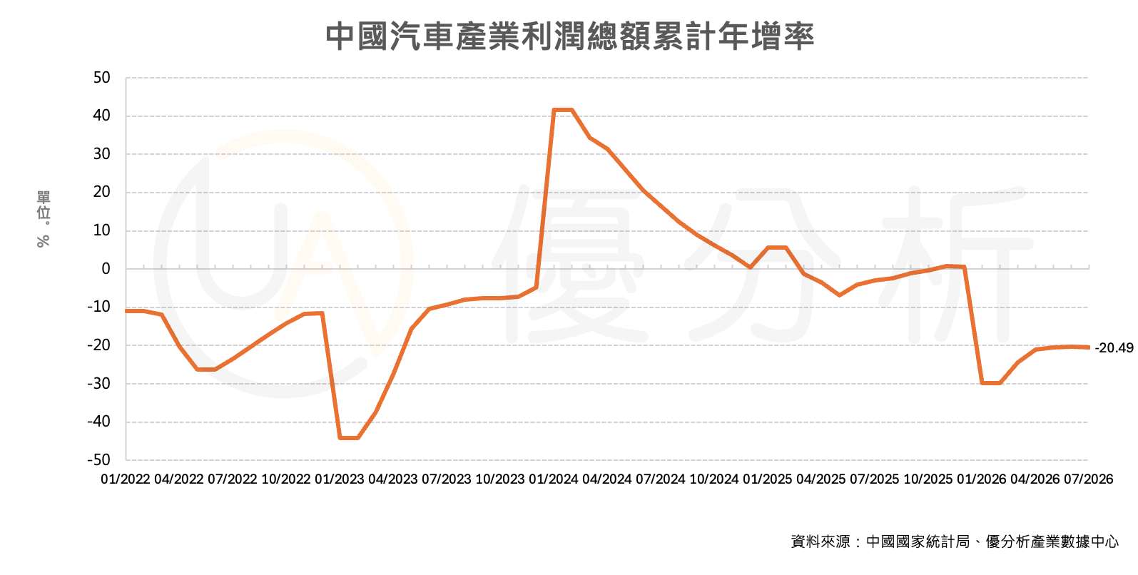 中國汽車價格戰代價浮現　前7月利潤年減20.5%、政府啟動品質安全大檢查